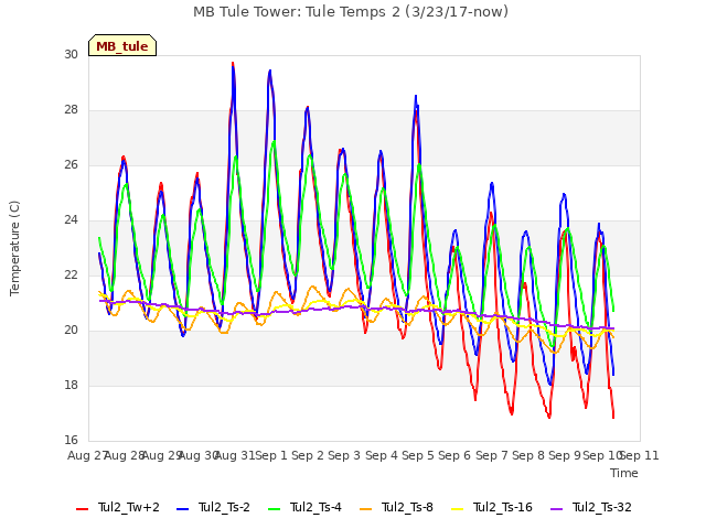 plot of MB Tule Tower: Tule Temps 2 (3/23/17-now)