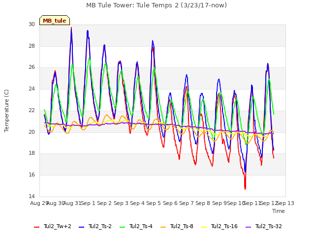 plot of MB Tule Tower: Tule Temps 2 (3/23/17-now)