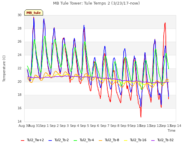 plot of MB Tule Tower: Tule Temps 2 (3/23/17-now)