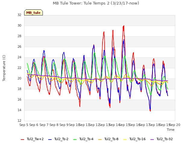 plot of MB Tule Tower: Tule Temps 2 (3/23/17-now)