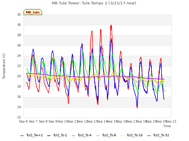 plot of MB Tule Tower: Tule Temps 2 (3/23/17-now)