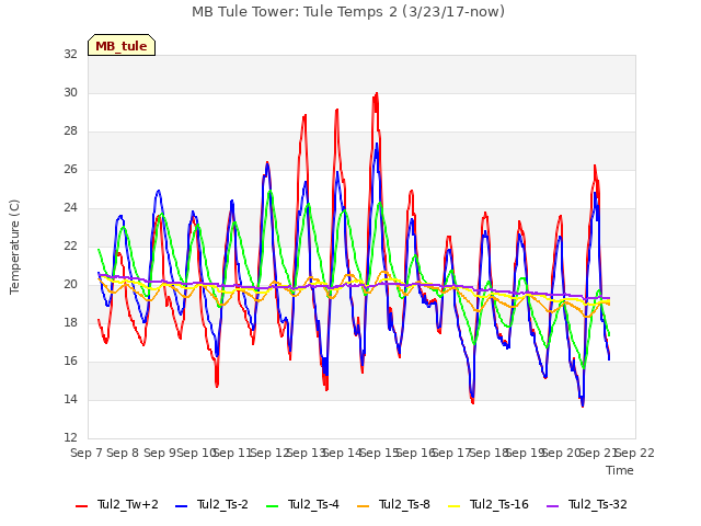 plot of MB Tule Tower: Tule Temps 2 (3/23/17-now)