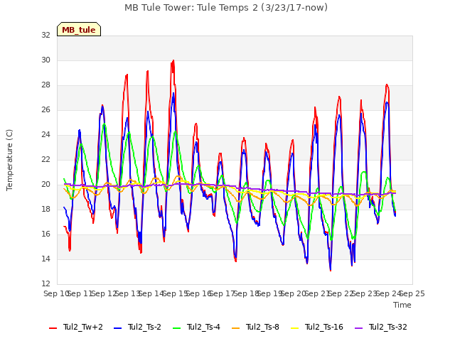 plot of MB Tule Tower: Tule Temps 2 (3/23/17-now)