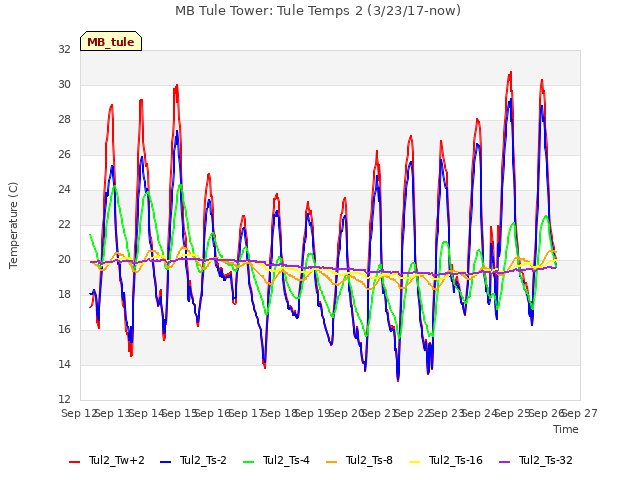 plot of MB Tule Tower: Tule Temps 2 (3/23/17-now)