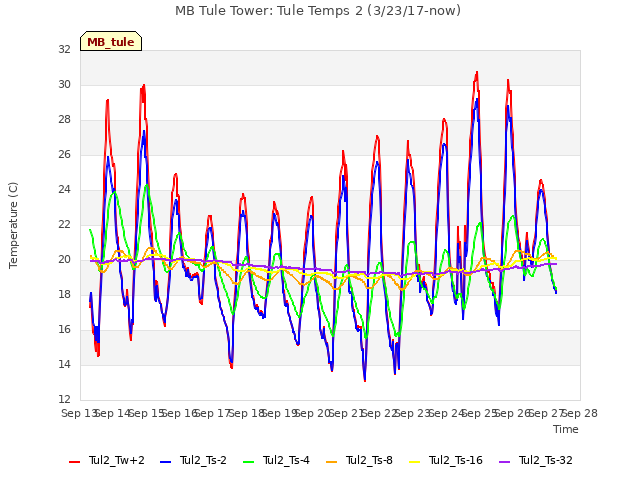 plot of MB Tule Tower: Tule Temps 2 (3/23/17-now)