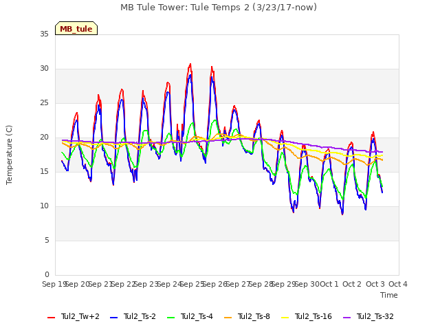 plot of MB Tule Tower: Tule Temps 2 (3/23/17-now)