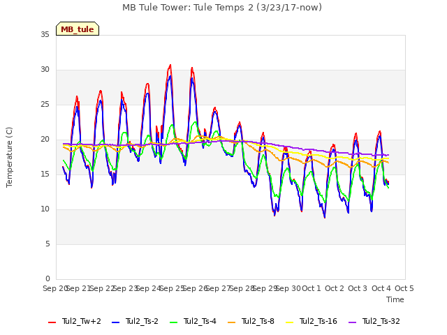 plot of MB Tule Tower: Tule Temps 2 (3/23/17-now)