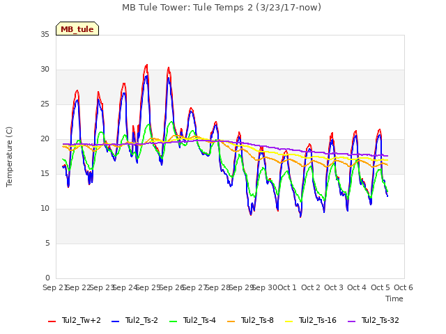 plot of MB Tule Tower: Tule Temps 2 (3/23/17-now)