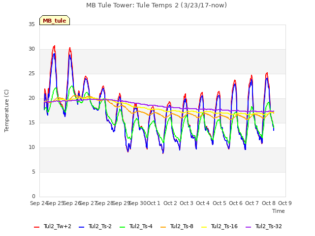 plot of MB Tule Tower: Tule Temps 2 (3/23/17-now)