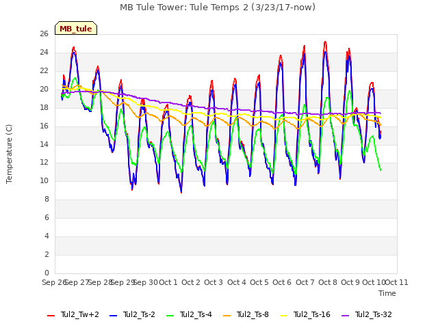 plot of MB Tule Tower: Tule Temps 2 (3/23/17-now)