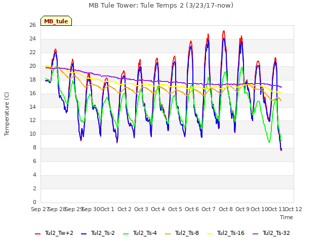 plot of MB Tule Tower: Tule Temps 2 (3/23/17-now)