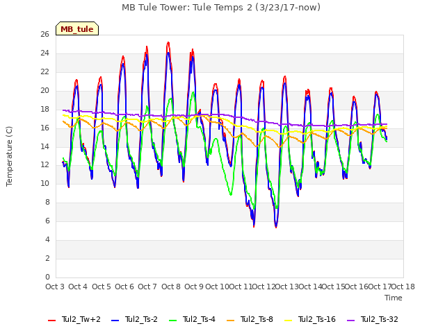 plot of MB Tule Tower: Tule Temps 2 (3/23/17-now)