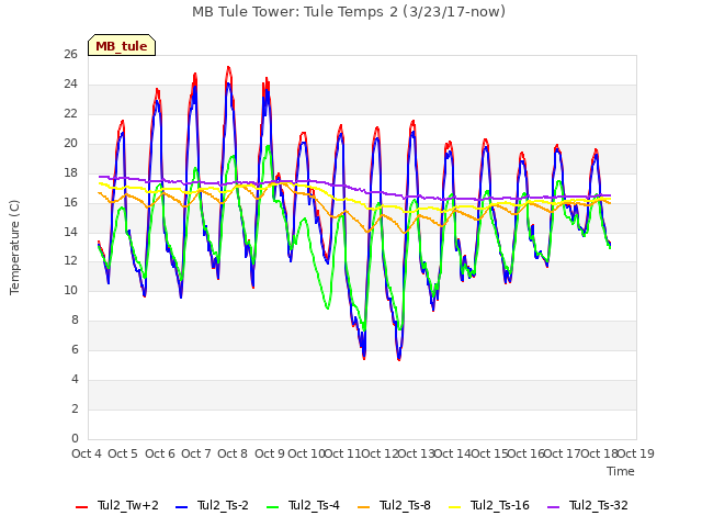 plot of MB Tule Tower: Tule Temps 2 (3/23/17-now)