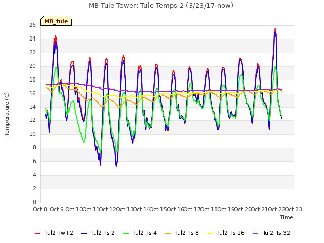 plot of MB Tule Tower: Tule Temps 2 (3/23/17-now)