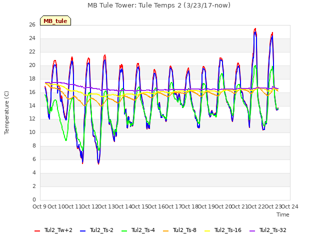 plot of MB Tule Tower: Tule Temps 2 (3/23/17-now)