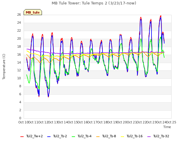 plot of MB Tule Tower: Tule Temps 2 (3/23/17-now)