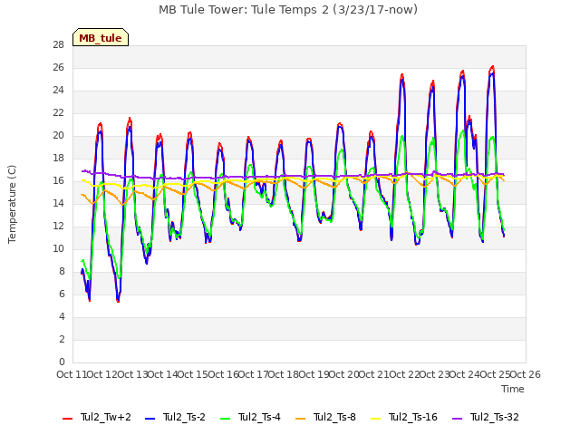 plot of MB Tule Tower: Tule Temps 2 (3/23/17-now)