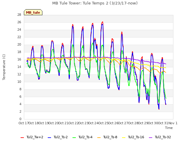 plot of MB Tule Tower: Tule Temps 2 (3/23/17-now)