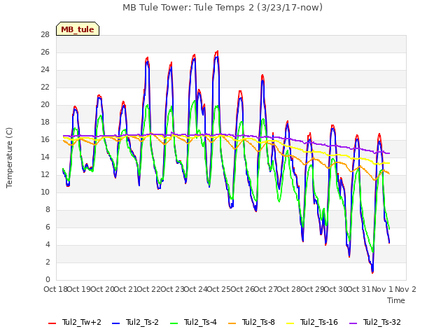 plot of MB Tule Tower: Tule Temps 2 (3/23/17-now)