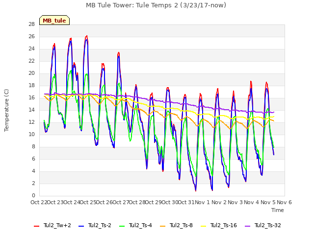 plot of MB Tule Tower: Tule Temps 2 (3/23/17-now)