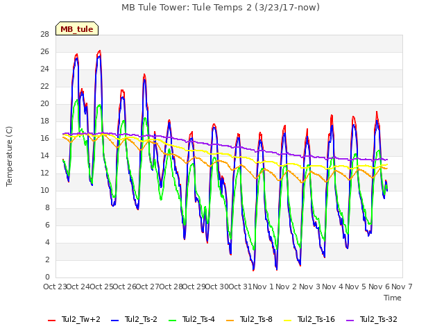 plot of MB Tule Tower: Tule Temps 2 (3/23/17-now)