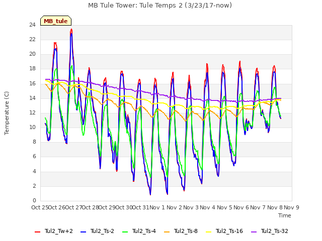 plot of MB Tule Tower: Tule Temps 2 (3/23/17-now)