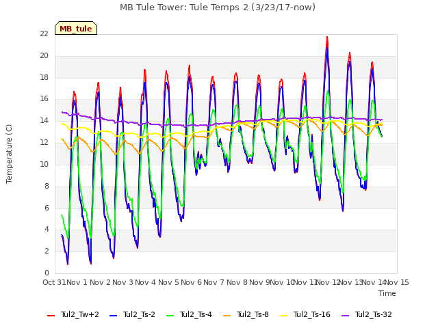 plot of MB Tule Tower: Tule Temps 2 (3/23/17-now)