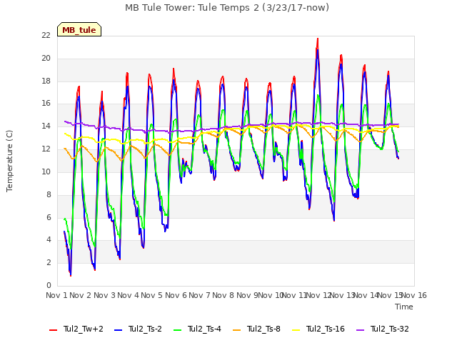 plot of MB Tule Tower: Tule Temps 2 (3/23/17-now)