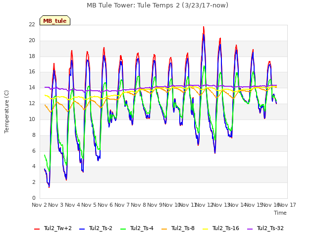 plot of MB Tule Tower: Tule Temps 2 (3/23/17-now)