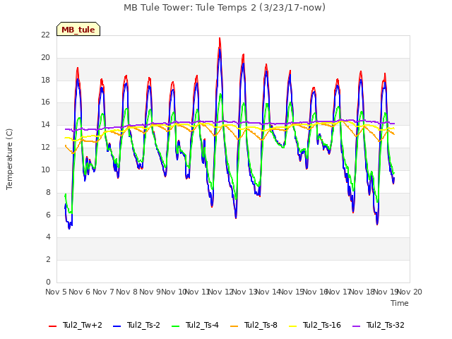 plot of MB Tule Tower: Tule Temps 2 (3/23/17-now)