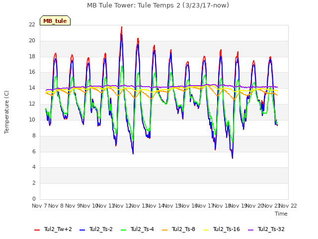 plot of MB Tule Tower: Tule Temps 2 (3/23/17-now)