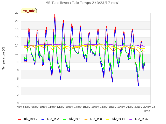 plot of MB Tule Tower: Tule Temps 2 (3/23/17-now)