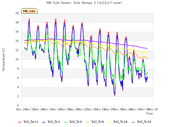 plot of MB Tule Tower: Tule Temps 2 (3/23/17-now)