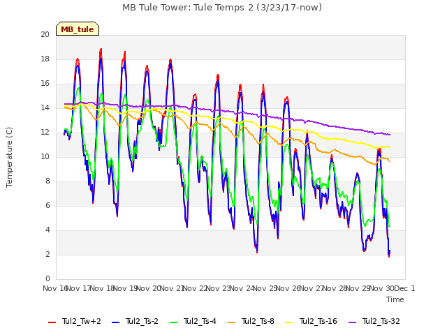 plot of MB Tule Tower: Tule Temps 2 (3/23/17-now)