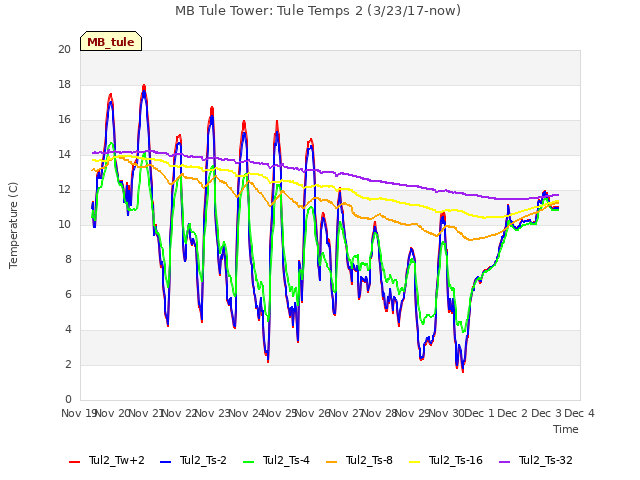 plot of MB Tule Tower: Tule Temps 2 (3/23/17-now)