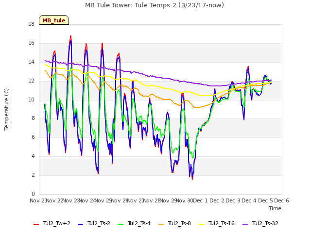 plot of MB Tule Tower: Tule Temps 2 (3/23/17-now)