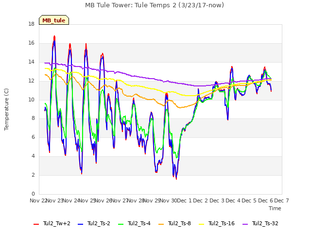 plot of MB Tule Tower: Tule Temps 2 (3/23/17-now)