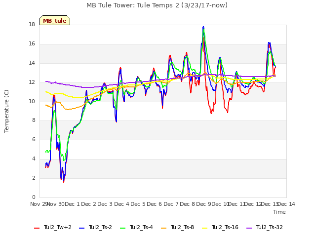 plot of MB Tule Tower: Tule Temps 2 (3/23/17-now)