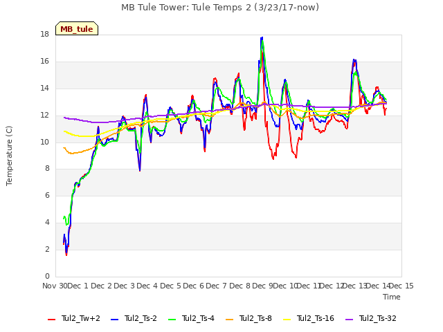 plot of MB Tule Tower: Tule Temps 2 (3/23/17-now)