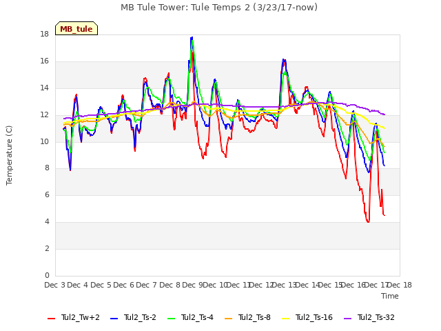 plot of MB Tule Tower: Tule Temps 2 (3/23/17-now)