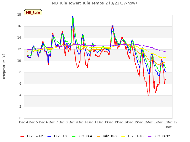 plot of MB Tule Tower: Tule Temps 2 (3/23/17-now)