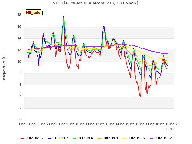 plot of MB Tule Tower: Tule Temps 2 (3/23/17-now)