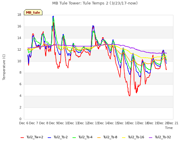 plot of MB Tule Tower: Tule Temps 2 (3/23/17-now)