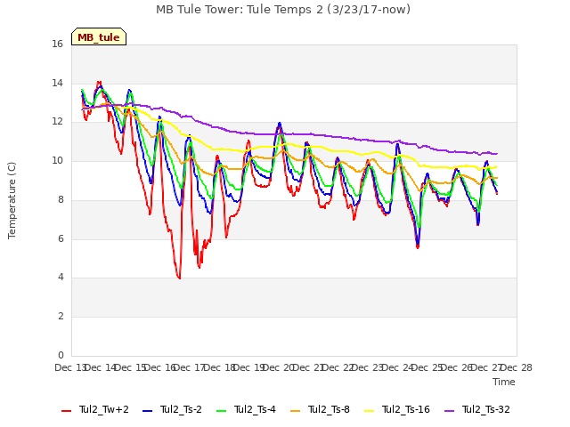 plot of MB Tule Tower: Tule Temps 2 (3/23/17-now)