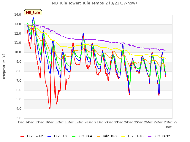 plot of MB Tule Tower: Tule Temps 2 (3/23/17-now)