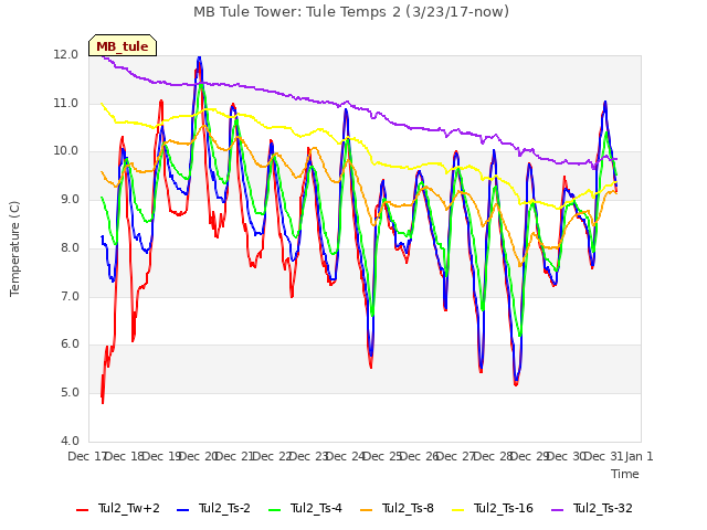 plot of MB Tule Tower: Tule Temps 2 (3/23/17-now)