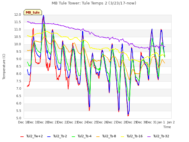 plot of MB Tule Tower: Tule Temps 2 (3/23/17-now)