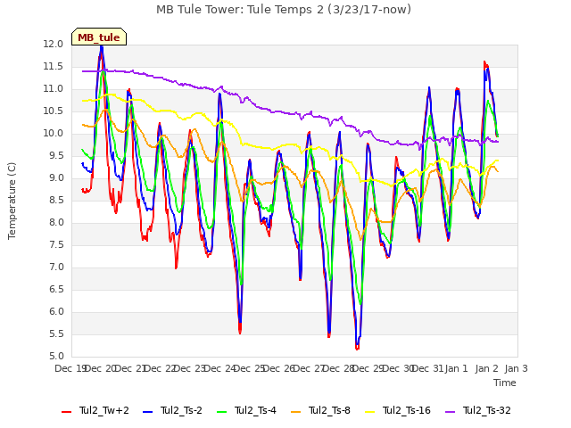 plot of MB Tule Tower: Tule Temps 2 (3/23/17-now)