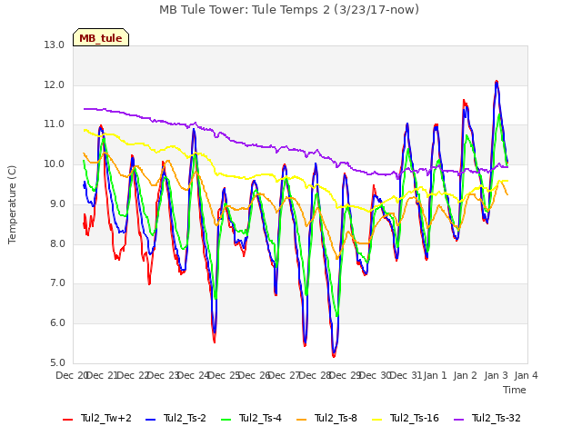 plot of MB Tule Tower: Tule Temps 2 (3/23/17-now)