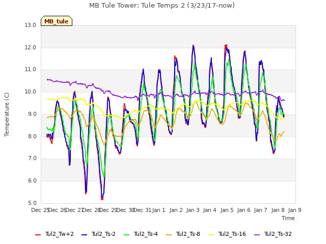 plot of MB Tule Tower: Tule Temps 2 (3/23/17-now)